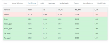 Bayesian Model Coefficients, Statistical Model Analysis, MMM, Predictive Analytics in Marketing