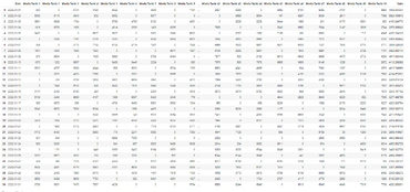 Media Tactic Data Analysis, Time Series Data Spreadsheet, Digital Media Performance Tracking