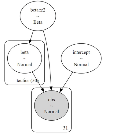 Bayesian Model Structure, Bayesian Regression DAG, Hierarchical Modeling Diagram, Media Tactics