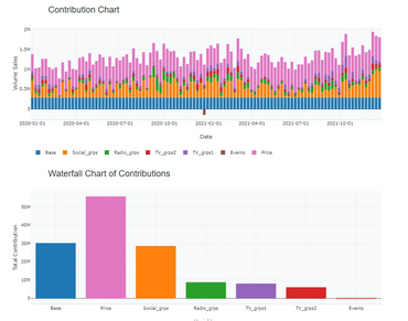 Sales Contribution Analysis, Waterfall Chart, Sales Data Over Time, Media Mix Contribution