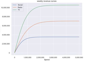 Weekly Advertising Revenue Analysis, Channel Spend vs. Revenue Growth, Marketing Spend Impact