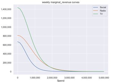 Marginal Revenue Analysis, Advertising Spend Efficiency, Budget Allocation, Diminishing Returns