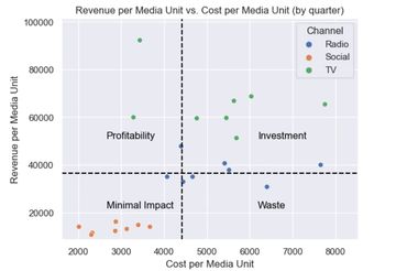 Media Spending Efficiency Analysis, Advertising ROI by Channel, Media Investment Strategy