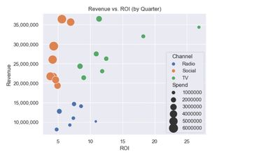 Media Spend ROI Analysis, Revenue Impact by Advertising Channel, Advertising Spend Efficiency