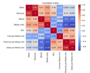 Marketing Correlation Analysis, Metrics Matrix, Sales and Advertising Matrix, Media Spend Efficiency