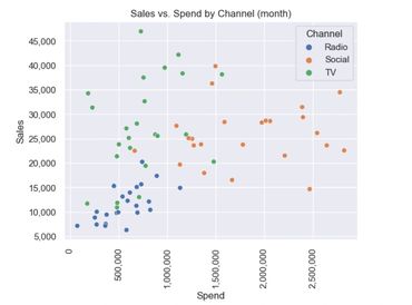 Advertising Spend Efficiency, Marketing Spend vs. Sales Performance,Multichannel Marketing ROI