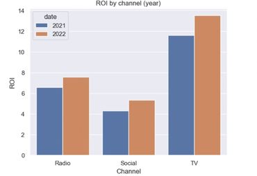 Annual ROI Comparison by Channel, Marketing Channel Performance, Media Investment Returns