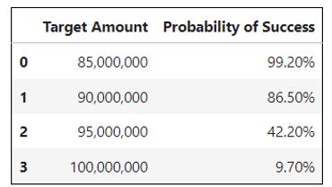 Probability of Success, Success Rate Analysis, Performance Forecasting, Achievement Probability