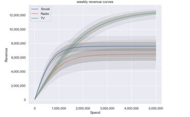Weekly revenue vs. media spend, media spend analysis, advertising ROI, revenue growth from marketing