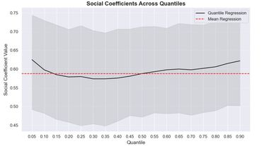 Quantile Regression Analysis, Social Media Impact Coefficients, Quantile-specific Marketing Insights