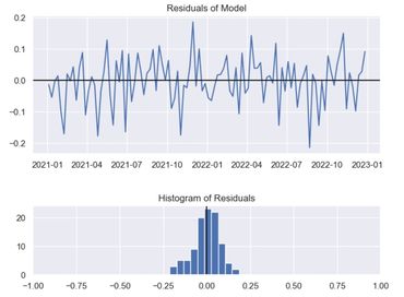Model Diagnostic Analysis, Residuals Plot for Model Accuracy, Statistical Model Validation