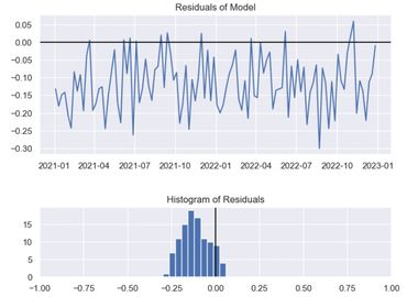 Model Residuals Analysis, Time Series Model Evaluation, Statistical Model Accuracy, Data Model Fit