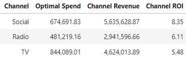 Optimal Media Spend, Advertising Spend Efficiency, Return on Investment, Media Budget Allocation