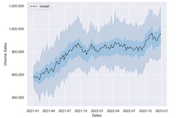 Time Series Forecasting, Predictive Sales Model, Analyzing Sales Trends Over Time