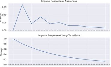 Impulse Response Analysis, Dynamic System Response, Time Series Shock Analysis