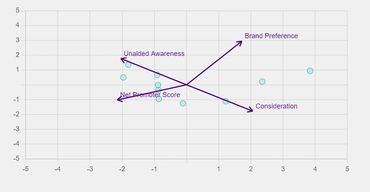 Brand Analytics Biplot, Principal Component Analysis in Marketing, Consumer Behaviour Analysis
