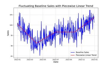 Baseline Sales Analysis, Piecewise Linear Trend in Sales, Market Sales Analysis Over Time