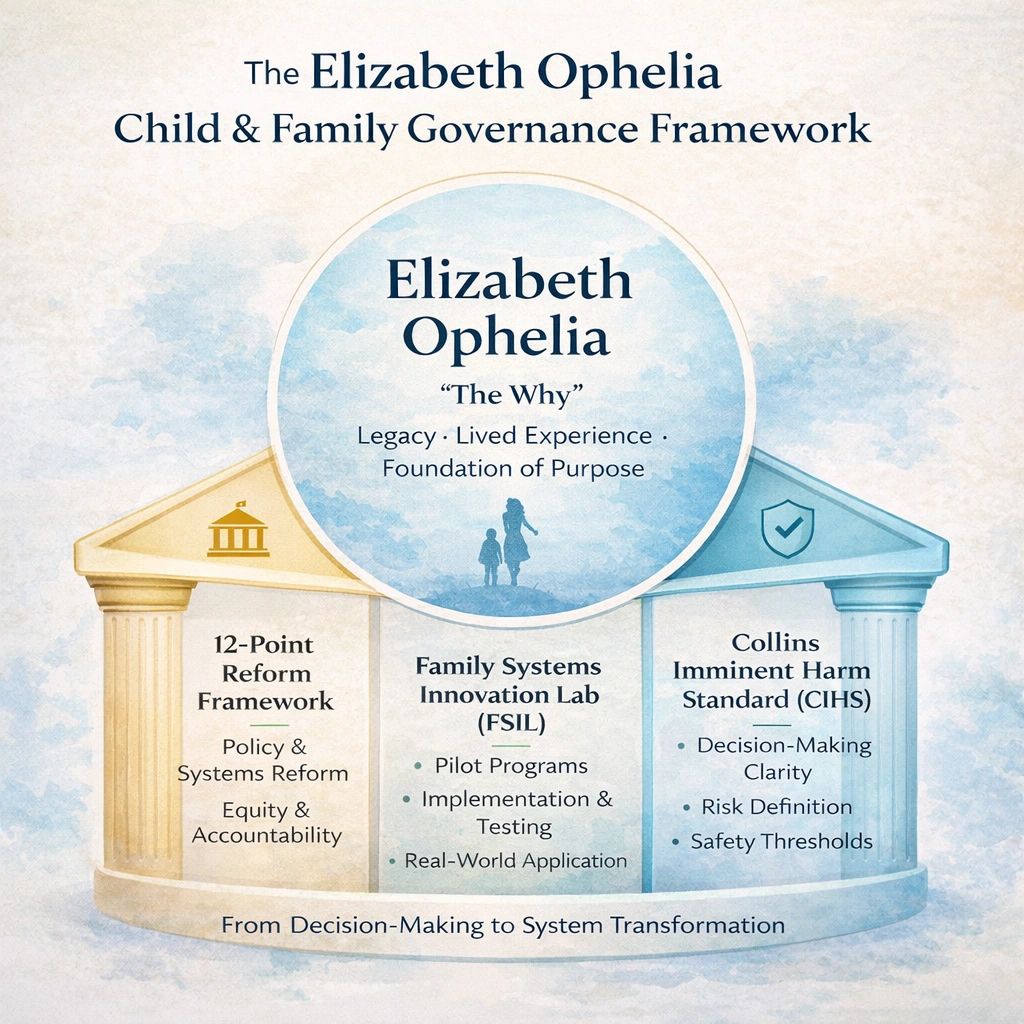 The Elizabeth Ophelia Governance Framework showing reform, implementation, and safety systems.