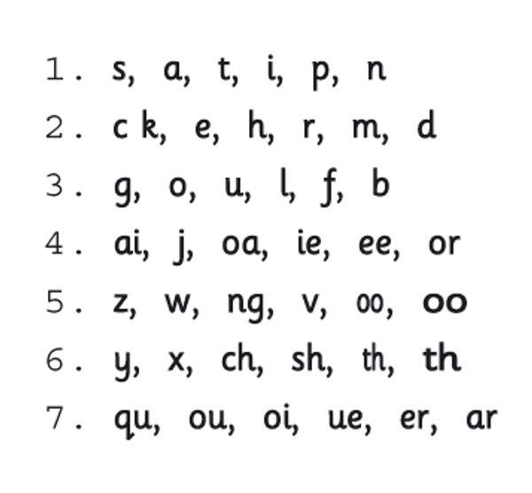 Jolly Phonics 42 letter sounds