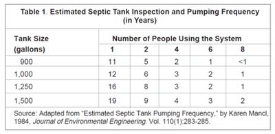 Here's a chart from the state to help you determine your pumping needs!
