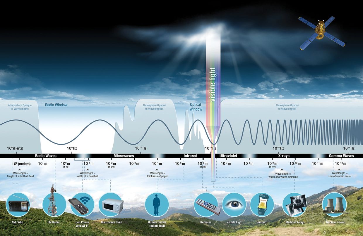 Electromagnetic Spectrum and understanding solar energy Jupiter, Florida