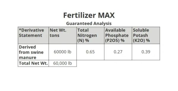 Table showing fertilizer analysis derived from swine manure.