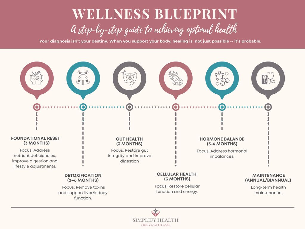 Wellness Blueprint