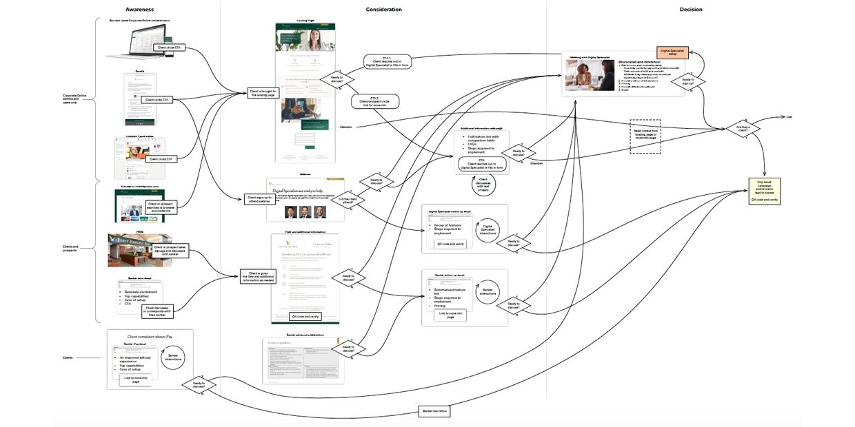 Journey map showing the acquisition funnel for a new bill payment service.