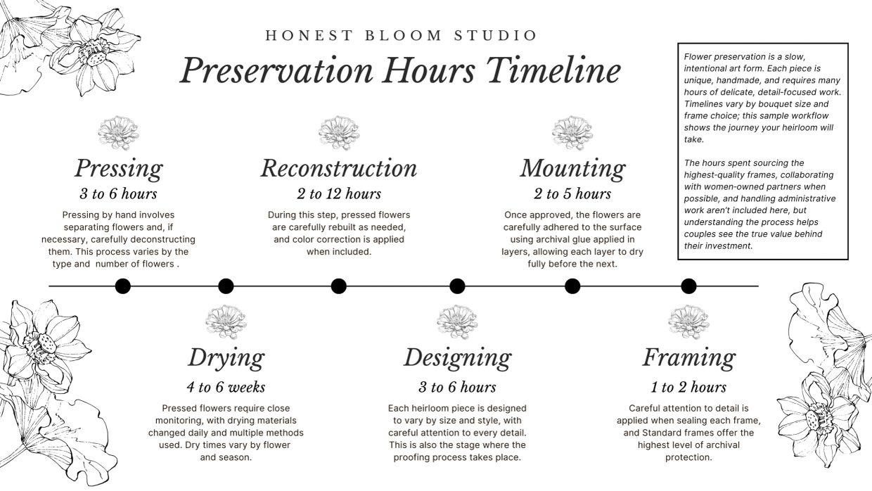 Graphic of the preservation hours timeline. The time in hours and months from start to finish.