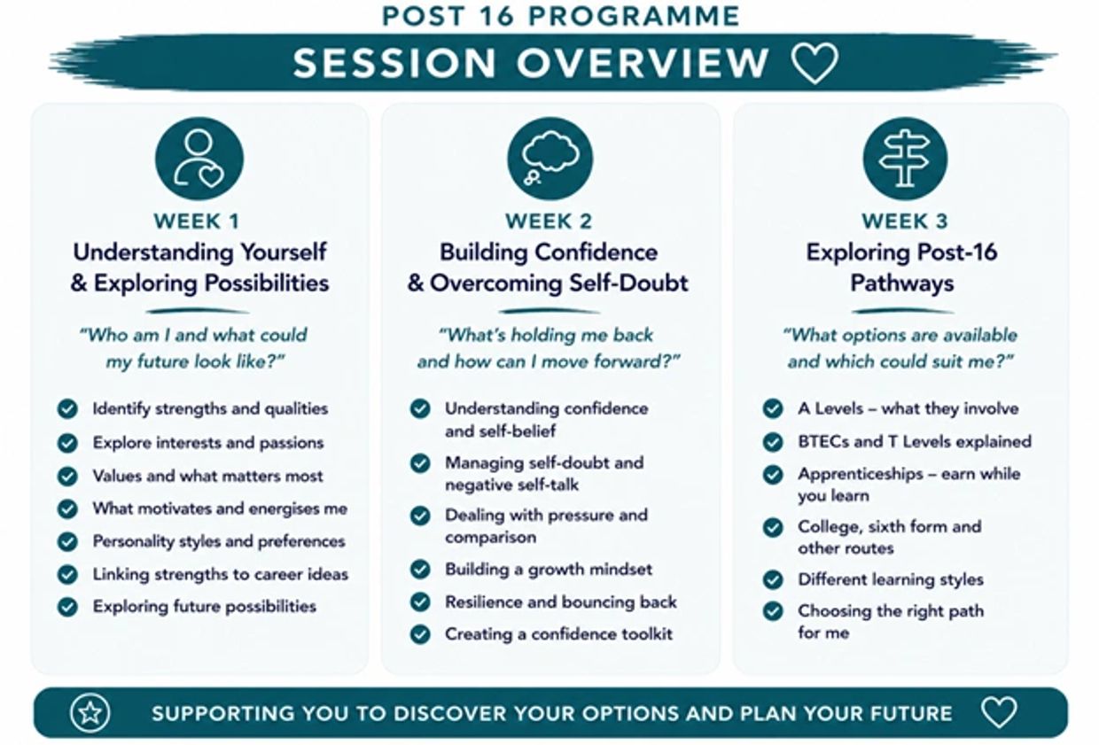 Overview of a 3-week Post 16 Programme focusing on personal growth and career exploration.