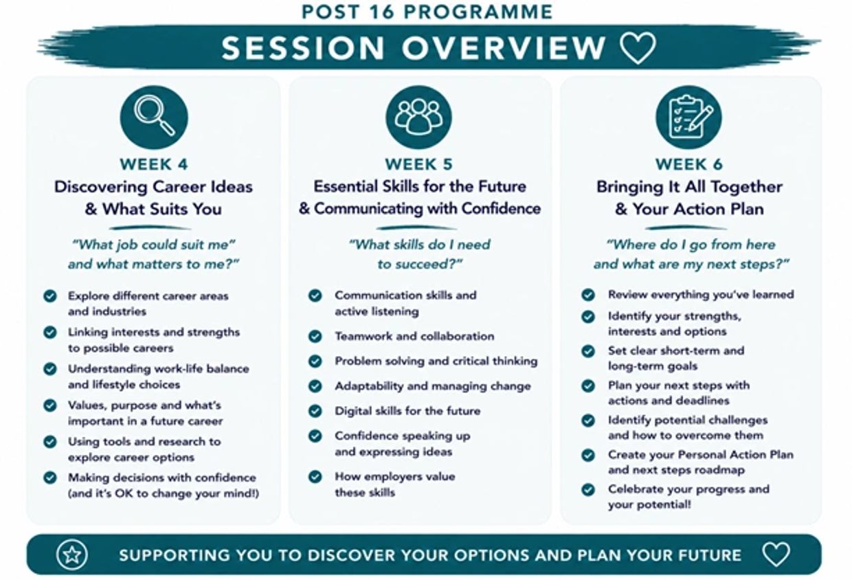 Post 16 programme session overview for weeks 4 to 6.