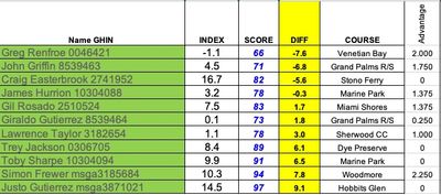 Golf leaderboard showing players and scores.