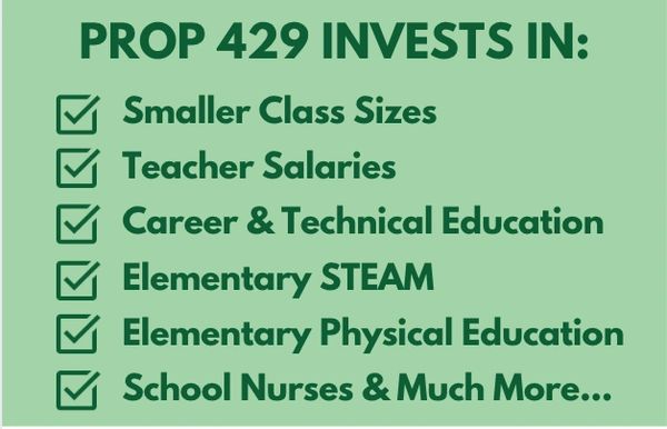 Prop 429 supports smaller classes, teacher pay, and more.