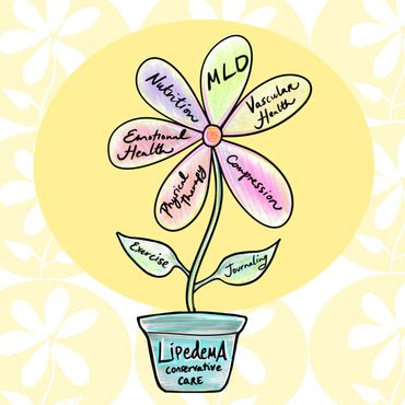 Conservative Managment for Lipedema