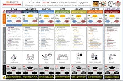 ACC Module #2: AGILE | SERVICE - Service to Others and  Community Engagement
