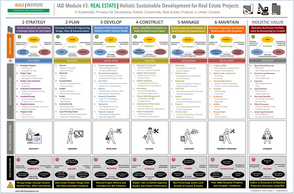 AGILE | FRAMEWORK for Commercial Real Estate Project Development