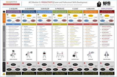 ACC Course Module #3: AGILE | PRODUCTIVITY - Career and Professional Skills Development