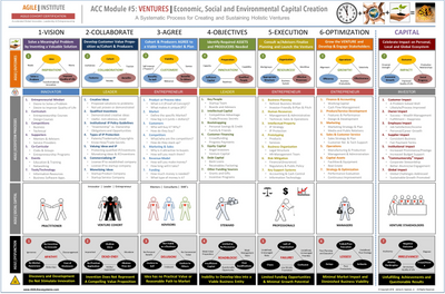 ACC Course Module #5: AGILE | VENTURES - Economic, Social and Environmental Resource Generation