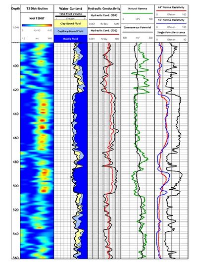 Borehole NMR well log with gamma ray and resistivity curves for groundwater and aquifer evaluation