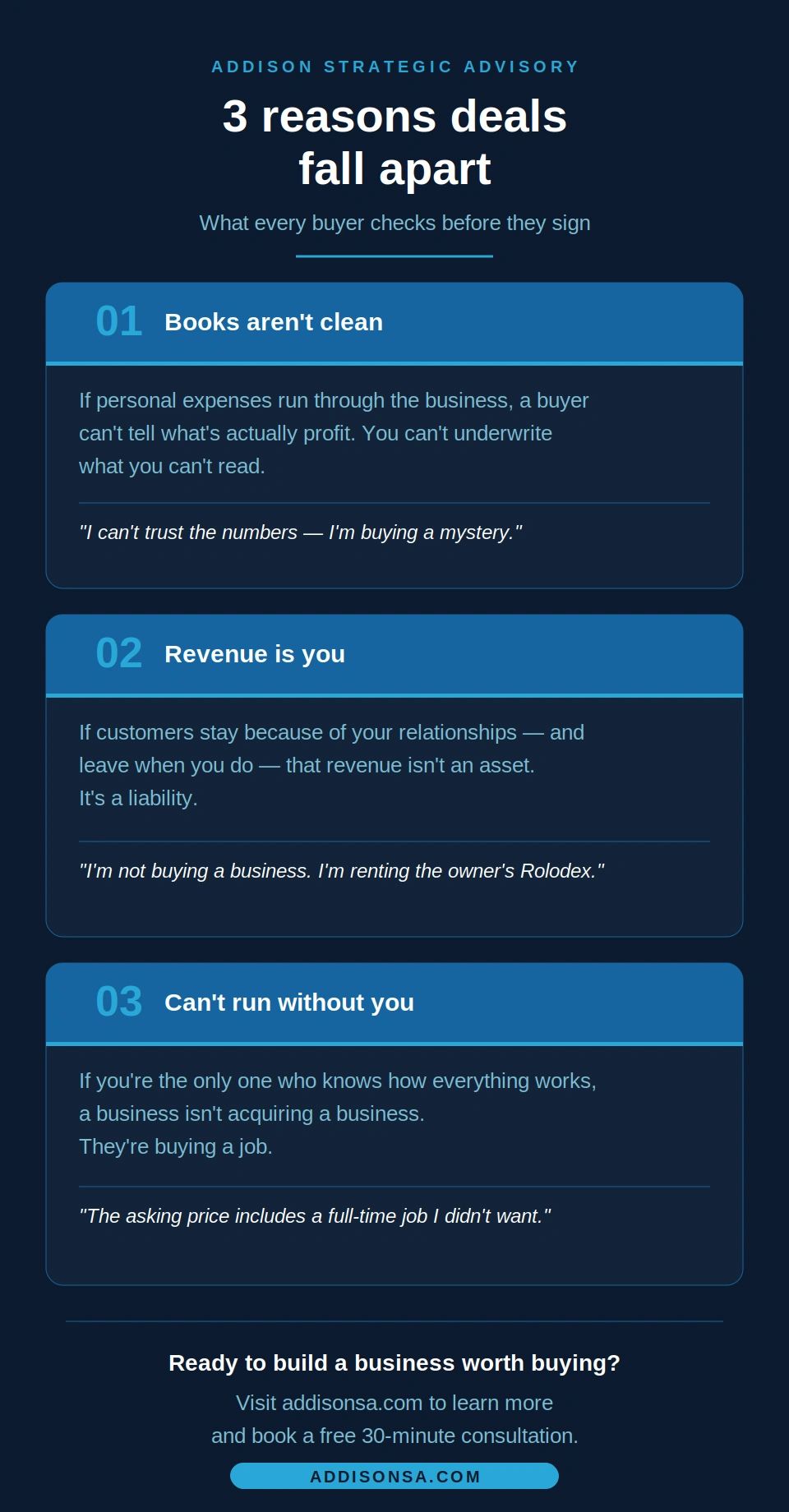 Three reasons business deals fail: unclear books, revenue tied to owner, and dependence on the owner.