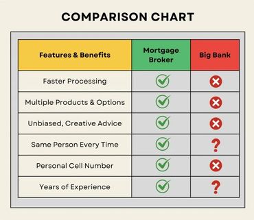 Why to use an independent Mortgage Broker versus a Bank or Credit Union.
