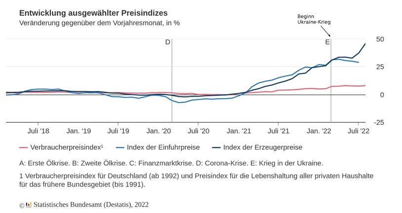 Entwicklung ausgewählter Preisindizes