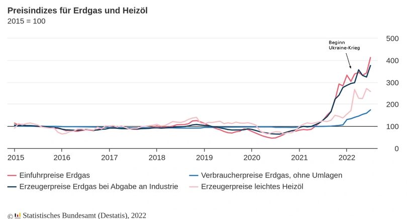 Preisindizes für Erdgas und Heizöl