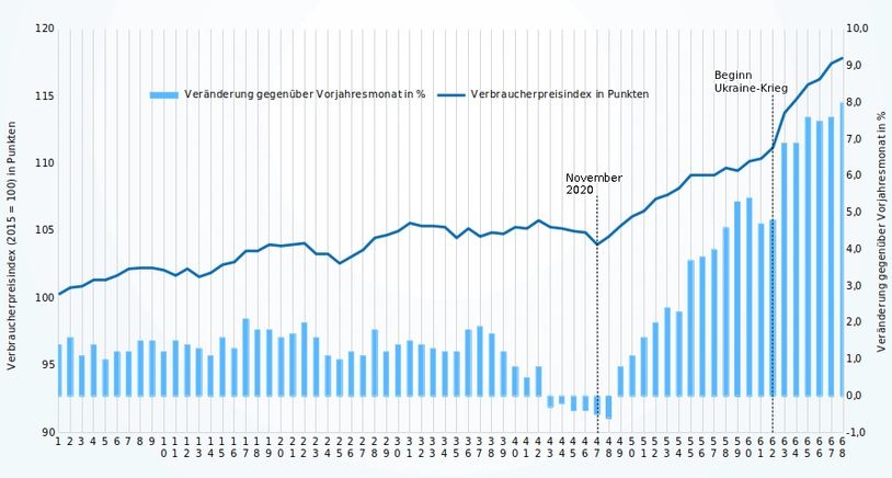 Verbraucherpreise in Niedersachsen ab 2017