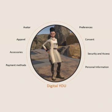 Digital representation surrounded by data categories.