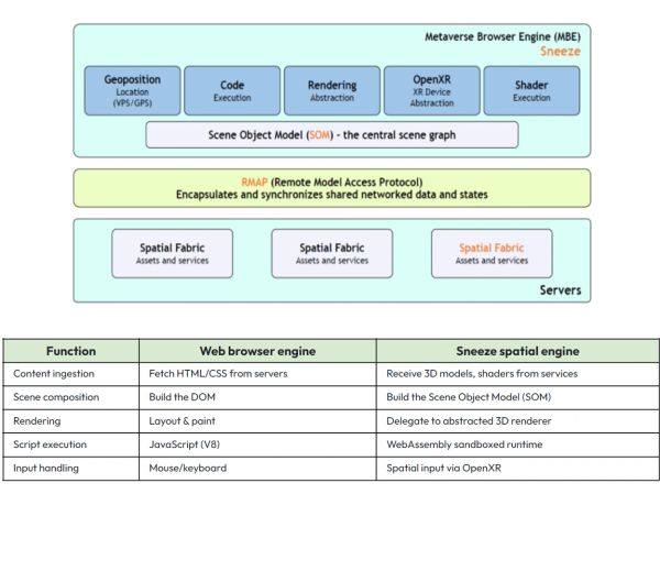 Diagram and table comparing web browser engine and Sneeze spatial engine functions.