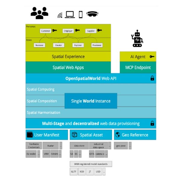 Diagram of OpenSpatialWorld architecture showing personas, spatial layers, and data provisioning.