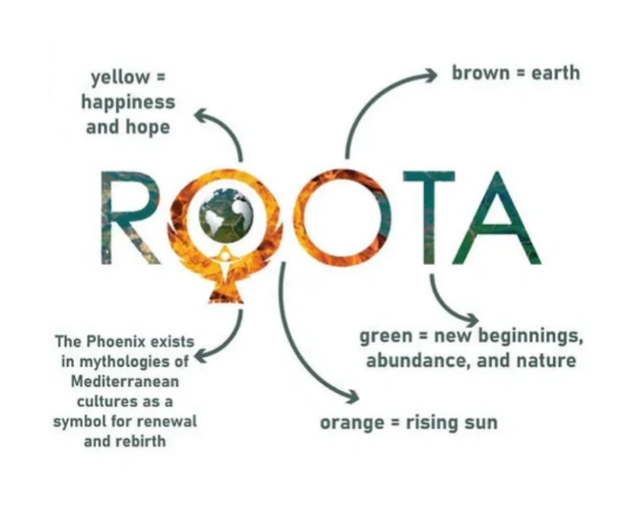 A graphic explaining the ROOTA logo design
