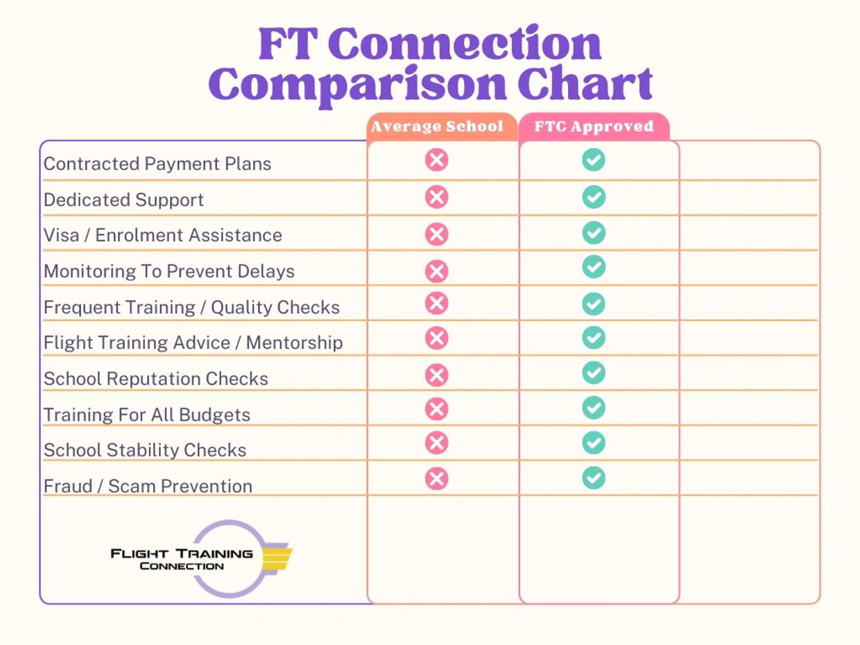 Comparison chart showing FTC-approved schools offer more benefits than average schools.