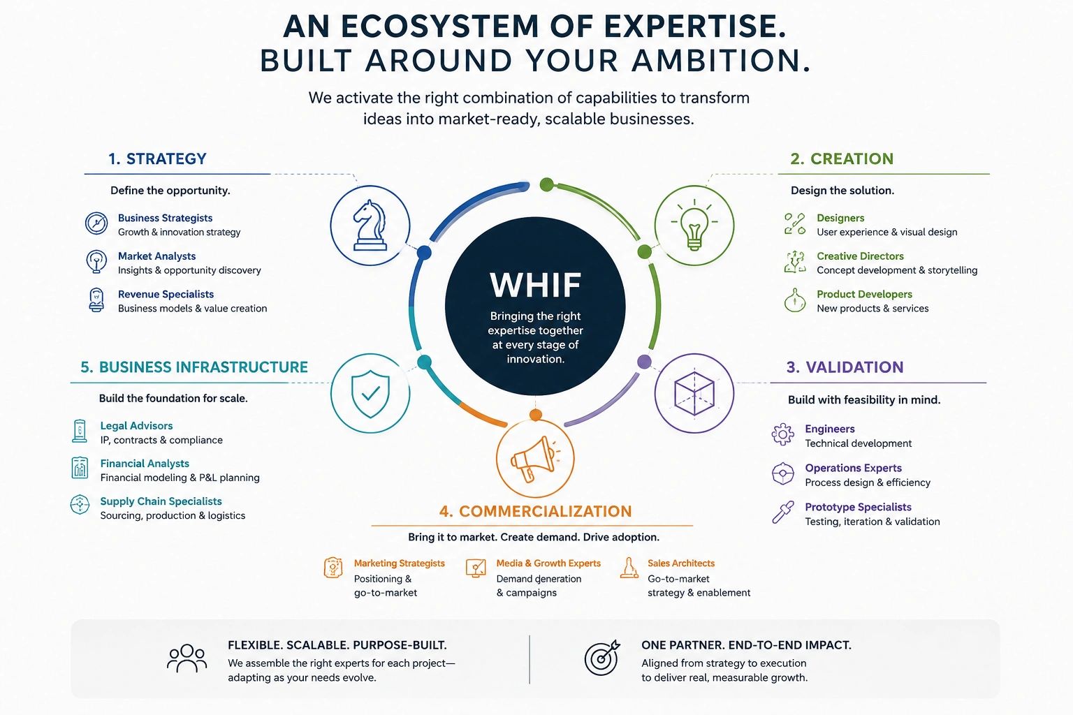 Diagram illustrating WHIF's expertise ecosystem with five innovation stages and specialized roles.